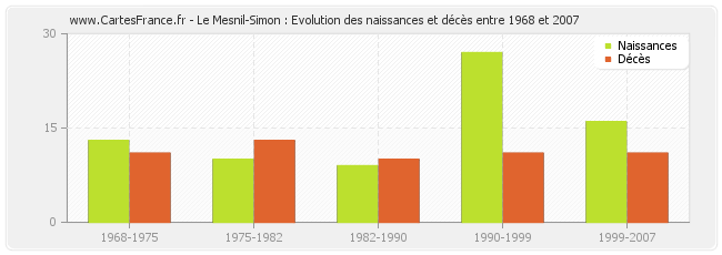 Le Mesnil-Simon : Evolution des naissances et décès entre 1968 et 2007